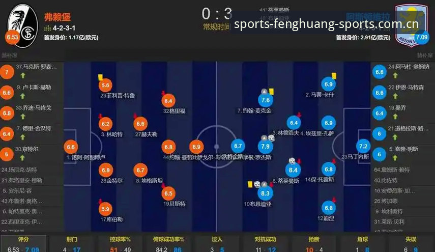 FHSPORTS下载 欧联杯决赛复盘教程:在凤凰体育官网解析阿斯顿维拉3-0完胜弗赖堡的战术密码